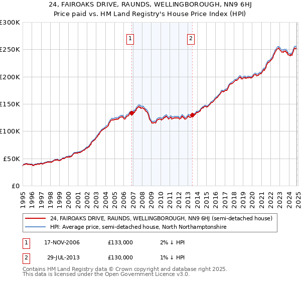 24, FAIROAKS DRIVE, RAUNDS, WELLINGBOROUGH, NN9 6HJ: Price paid vs HM Land Registry's House Price Index