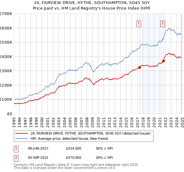 24, FAIRVIEW DRIVE, HYTHE, SOUTHAMPTON, SO45 5GY: Price paid vs HM Land Registry's House Price Index