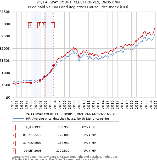 24, FAIRWAY COURT, CLEETHORPES, DN35 0NN: Price paid vs HM Land Registry's House Price Index