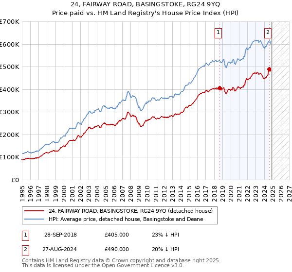 24, FAIRWAY ROAD, BASINGSTOKE, RG24 9YQ: Price paid vs HM Land Registry's House Price Index