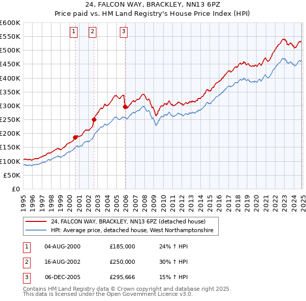 24, FALCON WAY, BRACKLEY, NN13 6PZ: Price paid vs HM Land Registry's House Price Index