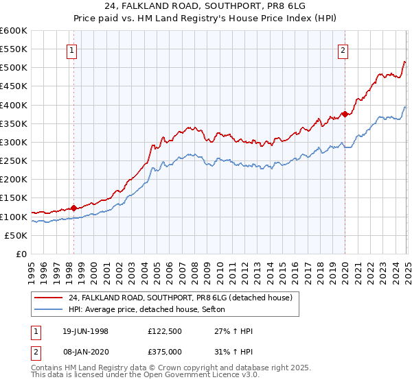 24, FALKLAND ROAD, SOUTHPORT, PR8 6LG: Price paid vs HM Land Registry's House Price Index