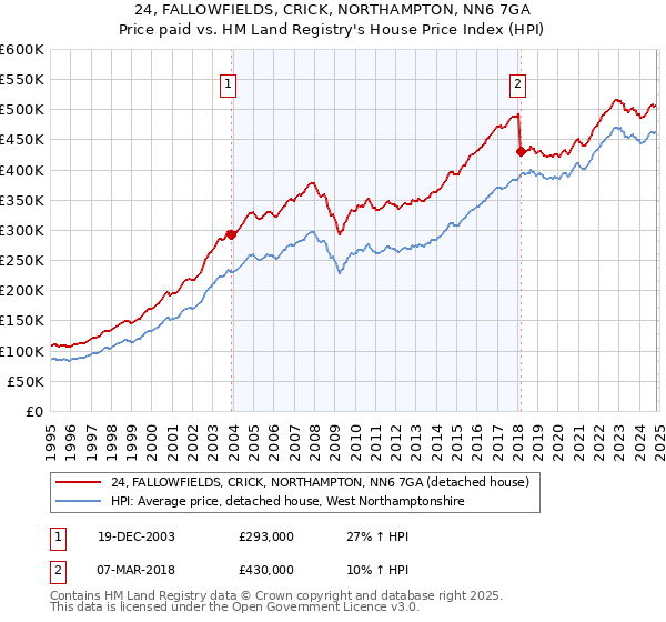 24, FALLOWFIELDS, CRICK, NORTHAMPTON, NN6 7GA: Price paid vs HM Land Registry's House Price Index