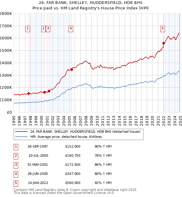 24, FAR BANK, SHELLEY, HUDDERSFIELD, HD8 8HS: Price paid vs HM Land Registry's House Price Index