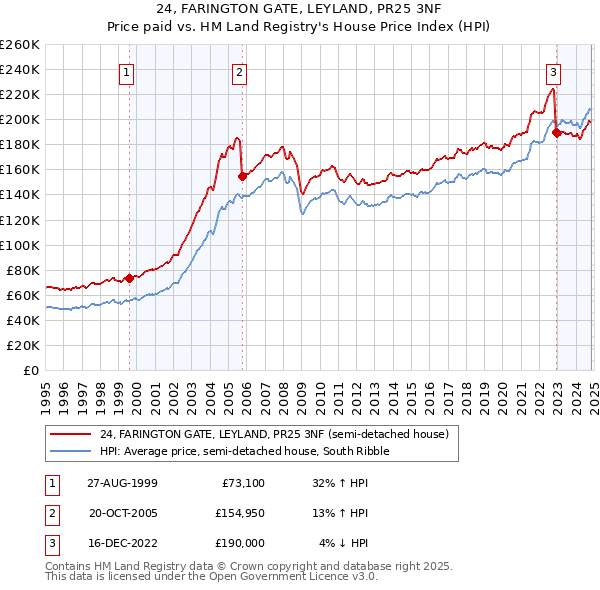 24, FARINGTON GATE, LEYLAND, PR25 3NF: Price paid vs HM Land Registry's House Price Index