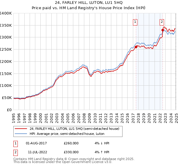 24, FARLEY HILL, LUTON, LU1 5HQ: Price paid vs HM Land Registry's House Price Index