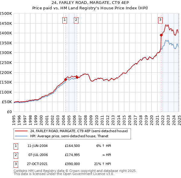 24, FARLEY ROAD, MARGATE, CT9 4EP: Price paid vs HM Land Registry's House Price Index