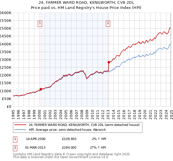 24, FARMER WARD ROAD, KENILWORTH, CV8 2DL: Price paid vs HM Land Registry's House Price Index