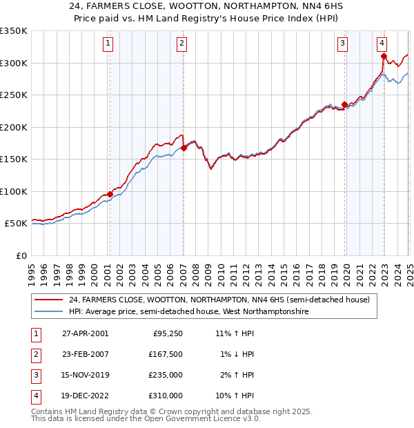 24, FARMERS CLOSE, WOOTTON, NORTHAMPTON, NN4 6HS: Price paid vs HM Land Registry's House Price Index