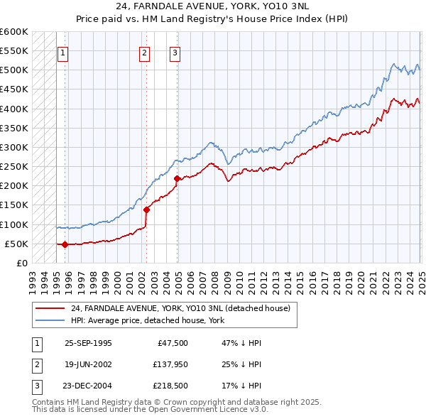 24, FARNDALE AVENUE, YORK, YO10 3NL: Price paid vs HM Land Registry's House Price Index