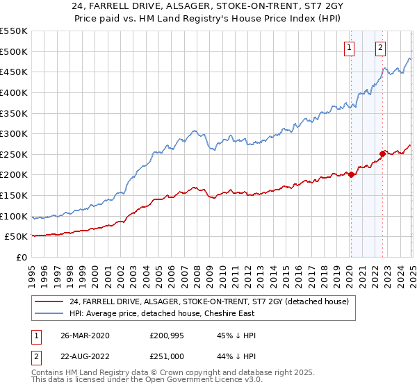 24, FARRELL DRIVE, ALSAGER, STOKE-ON-TRENT, ST7 2GY: Price paid vs HM Land Registry's House Price Index