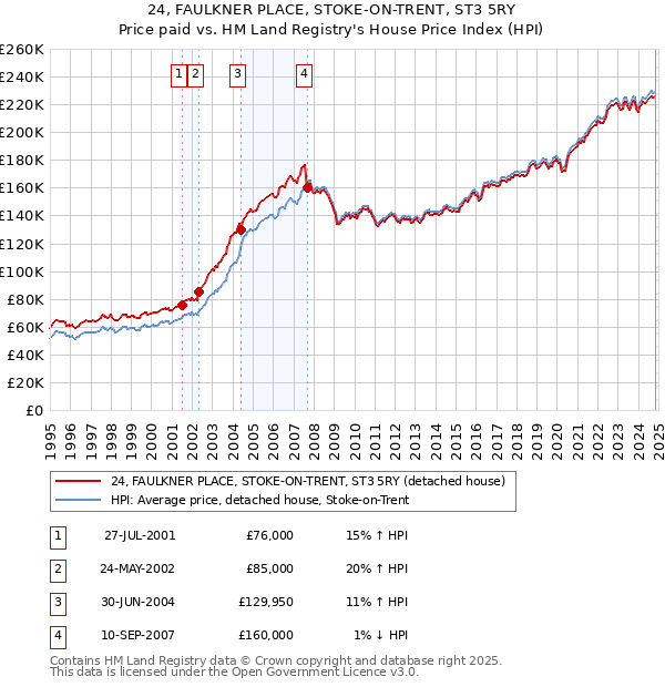 24, FAULKNER PLACE, STOKE-ON-TRENT, ST3 5RY: Price paid vs HM Land Registry's House Price Index