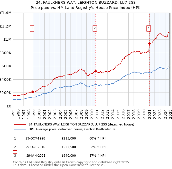 24, FAULKNERS WAY, LEIGHTON BUZZARD, LU7 2SS: Price paid vs HM Land Registry's House Price Index