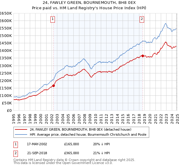 24, FAWLEY GREEN, BOURNEMOUTH, BH8 0EX: Price paid vs HM Land Registry's House Price Index