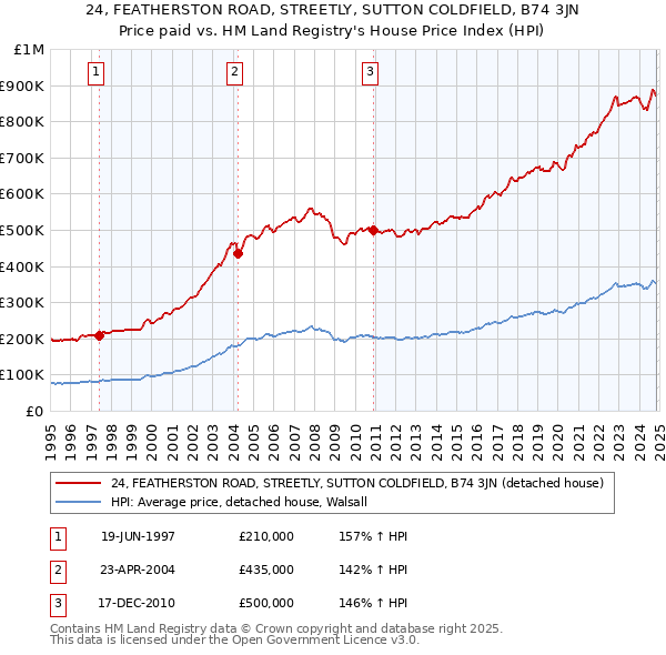 24, FEATHERSTON ROAD, STREETLY, SUTTON COLDFIELD, B74 3JN: Price paid vs HM Land Registry's House Price Index