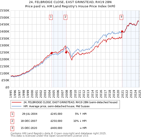 24, FELBRIDGE CLOSE, EAST GRINSTEAD, RH19 2BN: Price paid vs HM Land Registry's House Price Index