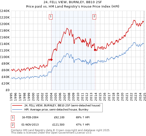 24, FELL VIEW, BURNLEY, BB10 2SF: Price paid vs HM Land Registry's House Price Index