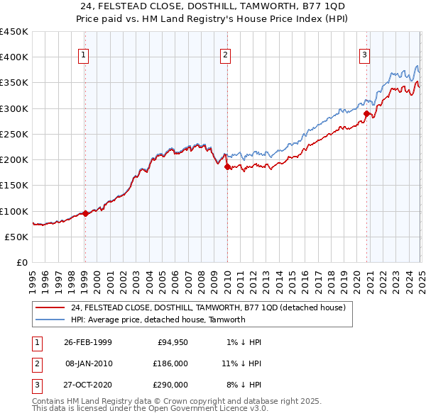 24, FELSTEAD CLOSE, DOSTHILL, TAMWORTH, B77 1QD: Price paid vs HM Land Registry's House Price Index