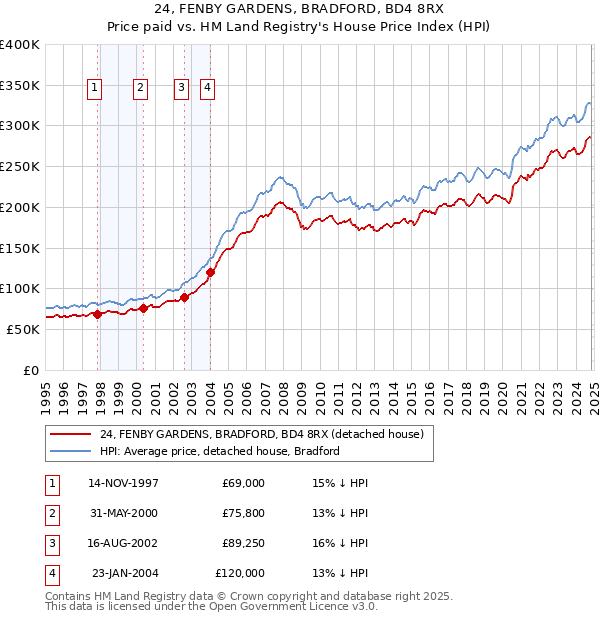 24, FENBY GARDENS, BRADFORD, BD4 8RX: Price paid vs HM Land Registry's House Price Index