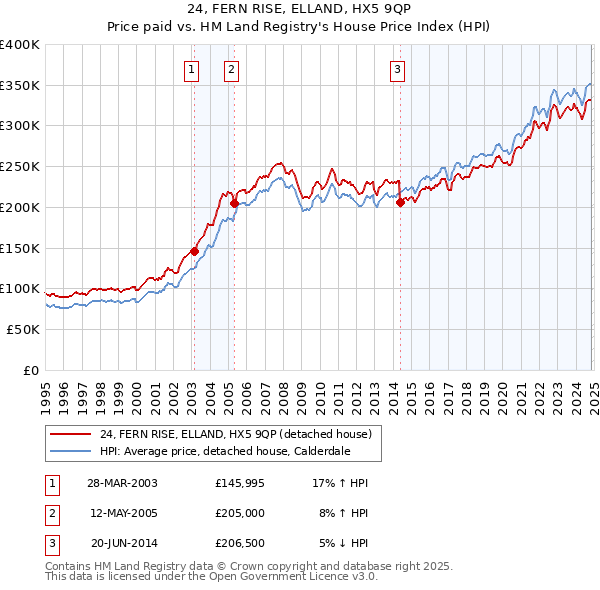 24, FERN RISE, ELLAND, HX5 9QP: Price paid vs HM Land Registry's House Price Index