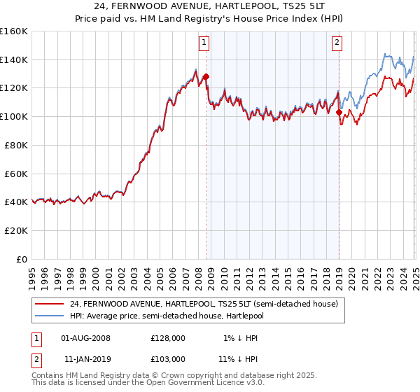 24, FERNWOOD AVENUE, HARTLEPOOL, TS25 5LT: Price paid vs HM Land Registry's House Price Index