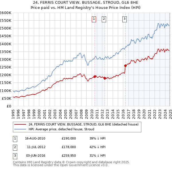 24, FERRIS COURT VIEW, BUSSAGE, STROUD, GL6 8HE: Price paid vs HM Land Registry's House Price Index