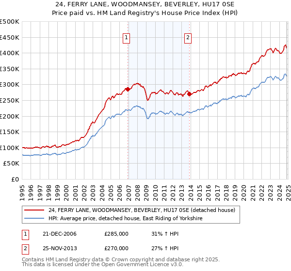 24, FERRY LANE, WOODMANSEY, BEVERLEY, HU17 0SE: Price paid vs HM Land Registry's House Price Index