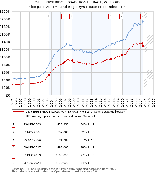 24, FERRYBRIDGE ROAD, PONTEFRACT, WF8 2PD: Price paid vs HM Land Registry's House Price Index