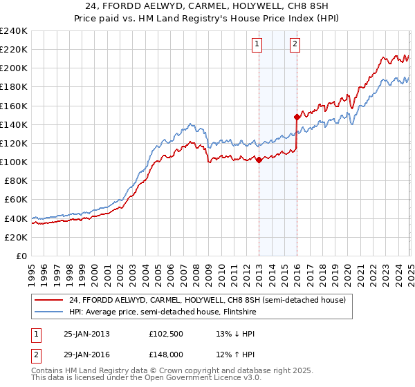 24, FFORDD AELWYD, CARMEL, HOLYWELL, CH8 8SH: Price paid vs HM Land Registry's House Price Index