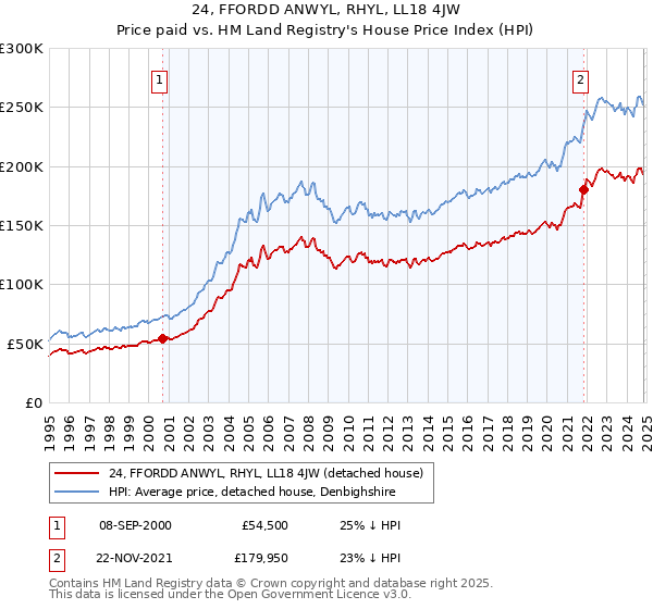 24, FFORDD ANWYL, RHYL, LL18 4JW: Price paid vs HM Land Registry's House Price Index