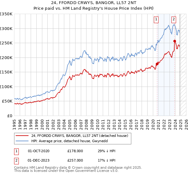 24, FFORDD CRWYS, BANGOR, LL57 2NT: Price paid vs HM Land Registry's House Price Index