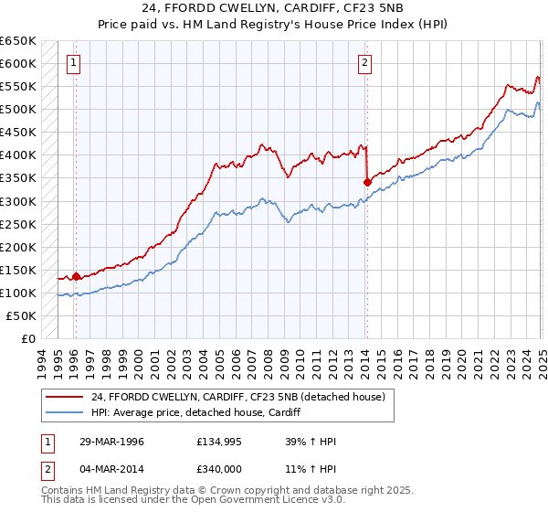 24, FFORDD CWELLYN, CARDIFF, CF23 5NB: Price paid vs HM Land Registry's House Price Index