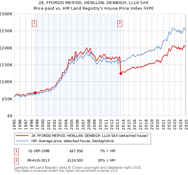 24, FFORDD MEIFOD, HENLLAN, DENBIGH, LL16 5AX: Price paid vs HM Land Registry's House Price Index