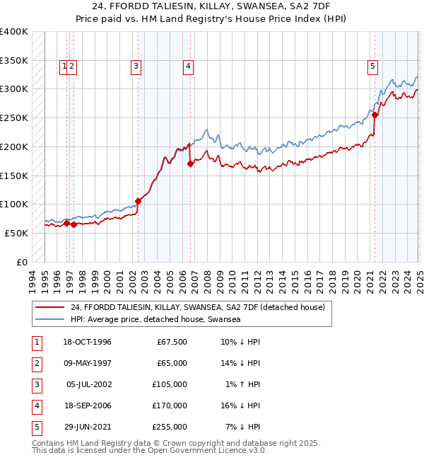 24, FFORDD TALIESIN, KILLAY, SWANSEA, SA2 7DF: Price paid vs HM Land Registry's House Price Index