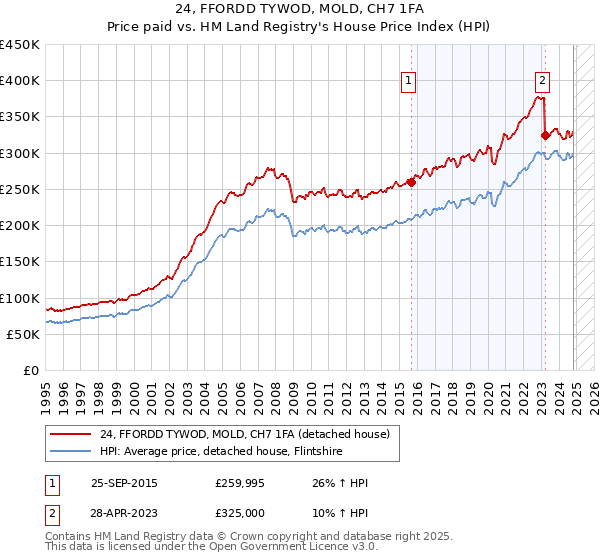 24, FFORDD TYWOD, MOLD, CH7 1FA: Price paid vs HM Land Registry's House Price Index