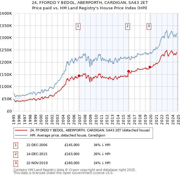 24, FFORDD Y BEDOL, ABERPORTH, CARDIGAN, SA43 2ET: Price paid vs HM Land Registry's House Price Index