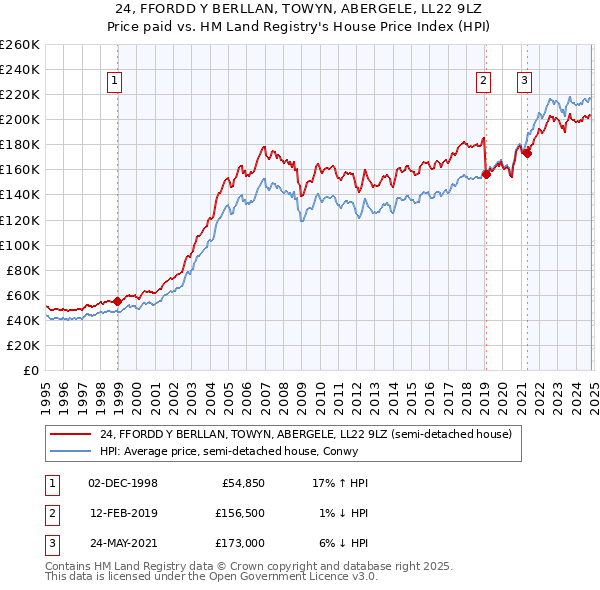 24, FFORDD Y BERLLAN, TOWYN, ABERGELE, LL22 9LZ: Price paid vs HM Land Registry's House Price Index