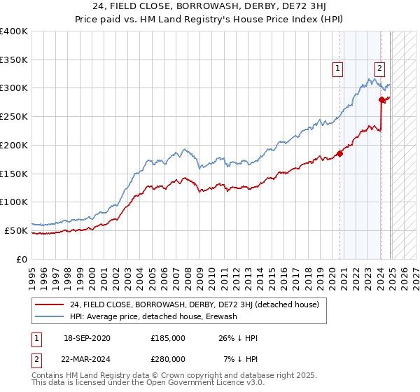 24, FIELD CLOSE, BORROWASH, DERBY, DE72 3HJ: Price paid vs HM Land Registry's House Price Index