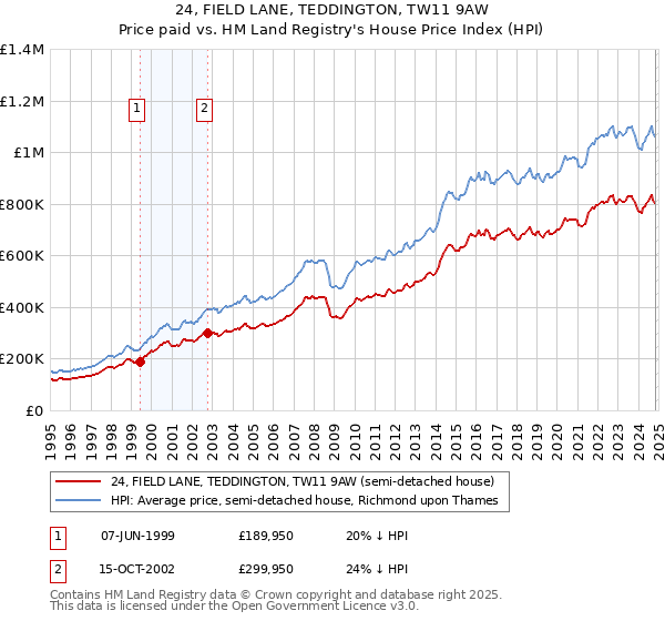 24, FIELD LANE, TEDDINGTON, TW11 9AW: Price paid vs HM Land Registry's House Price Index