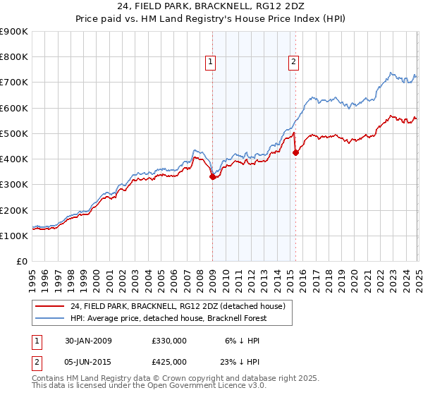 24, FIELD PARK, BRACKNELL, RG12 2DZ: Price paid vs HM Land Registry's House Price Index