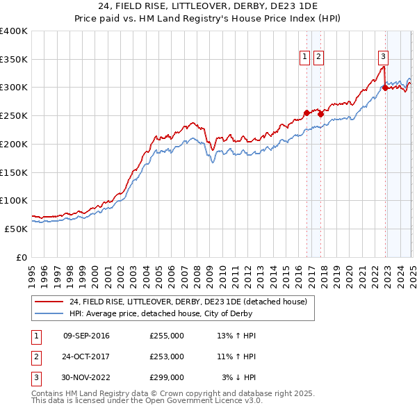 24, FIELD RISE, LITTLEOVER, DERBY, DE23 1DE: Price paid vs HM Land Registry's House Price Index