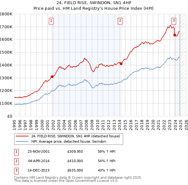 24, FIELD RISE, SWINDON, SN1 4HP: Price paid vs HM Land Registry's House Price Index