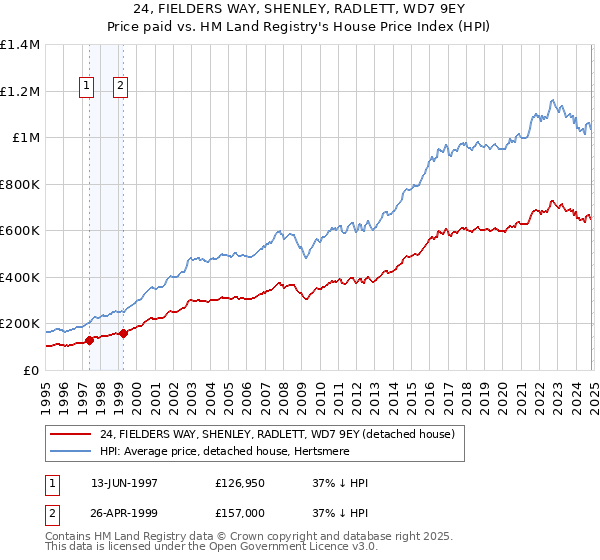 24, FIELDERS WAY, SHENLEY, RADLETT, WD7 9EY: Price paid vs HM Land Registry's House Price Index