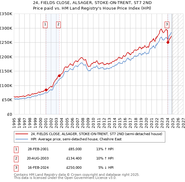 24, FIELDS CLOSE, ALSAGER, STOKE-ON-TRENT, ST7 2ND: Price paid vs HM Land Registry's House Price Index