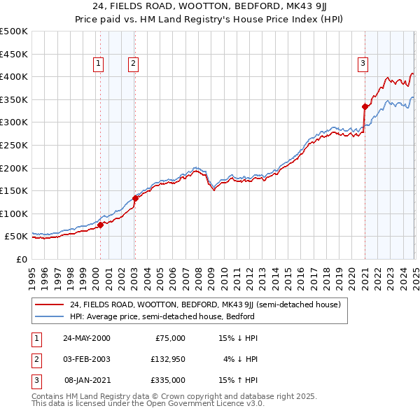 24, FIELDS ROAD, WOOTTON, BEDFORD, MK43 9JJ: Price paid vs HM Land Registry's House Price Index