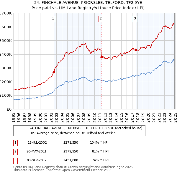 24, FINCHALE AVENUE, PRIORSLEE, TELFORD, TF2 9YE: Price paid vs HM Land Registry's House Price Index