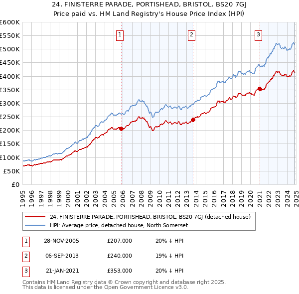 24, FINISTERRE PARADE, PORTISHEAD, BRISTOL, BS20 7GJ: Price paid vs HM Land Registry's House Price Index