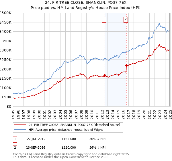 24, FIR TREE CLOSE, SHANKLIN, PO37 7EX: Price paid vs HM Land Registry's House Price Index