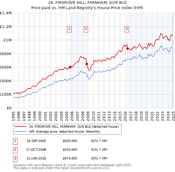 24, FIRGROVE HILL, FARNHAM, GU9 8LQ: Price paid vs HM Land Registry's House Price Index