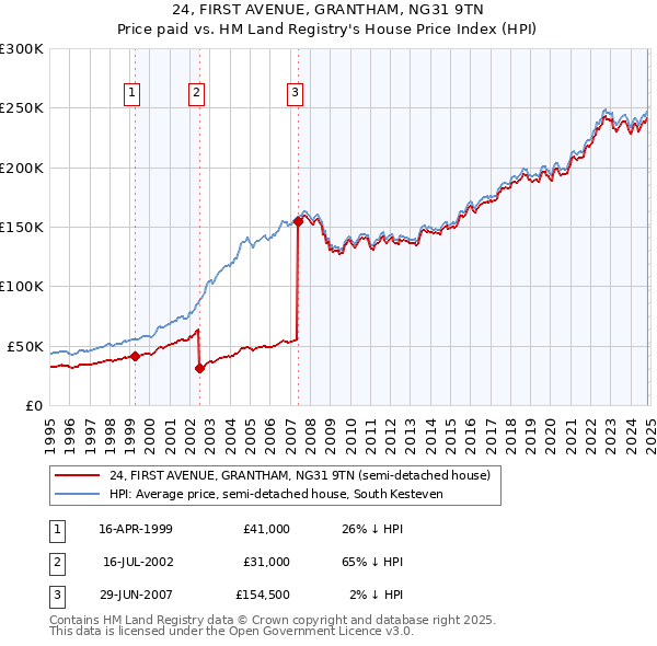 24, FIRST AVENUE, GRANTHAM, NG31 9TN: Price paid vs HM Land Registry's House Price Index